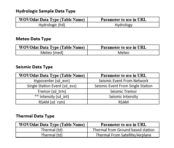 webservice datatype